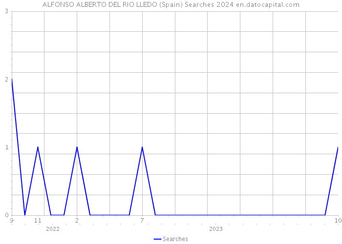 ALFONSO ALBERTO DEL RIO LLEDO (Spain) Searches 2024 