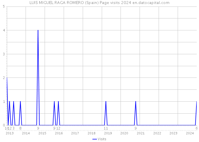 LUIS MIGUEL RAGA ROMERO (Spain) Page visits 2024 