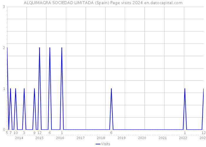 ALQUIMAGRA SOCIEDAD LIMITADA (Spain) Page visits 2024 