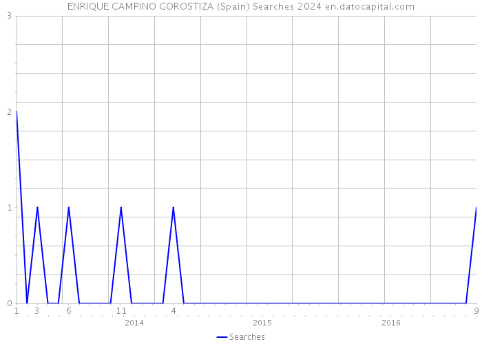 ENRIQUE CAMPINO GOROSTIZA (Spain) Searches 2024 
