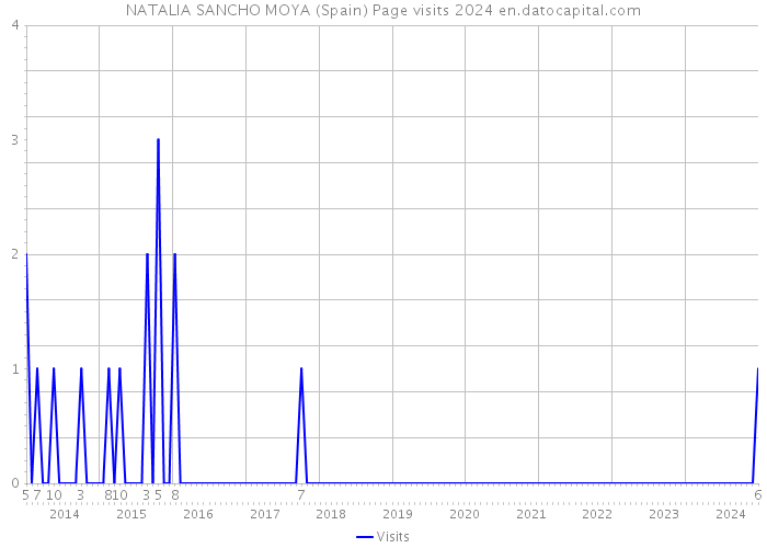 NATALIA SANCHO MOYA (Spain) Page visits 2024 