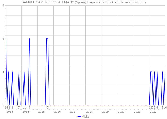 GABRIEL CAMPRECIOS ALEMANY (Spain) Page visits 2024 