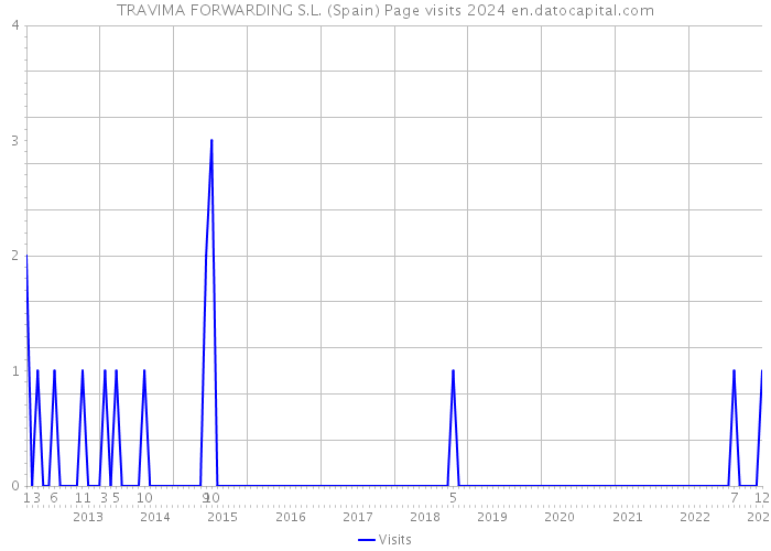 TRAVIMA FORWARDING S.L. (Spain) Page visits 2024 