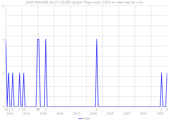 JUAN MANUEL ALOY CILLER (Spain) Page visits 2024 