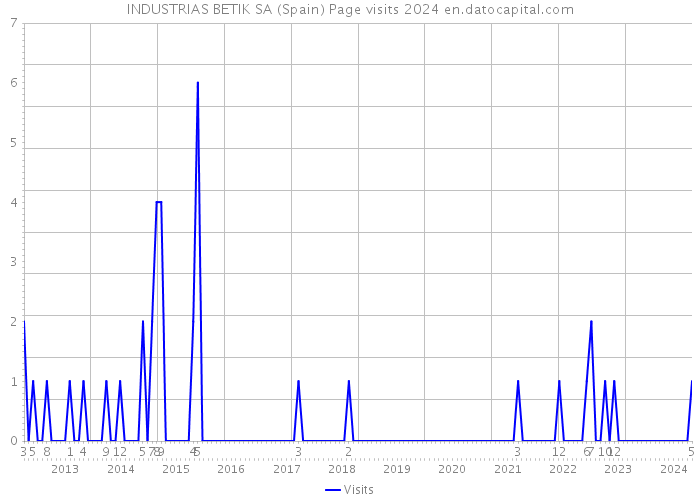 INDUSTRIAS BETIK SA (Spain) Page visits 2024 