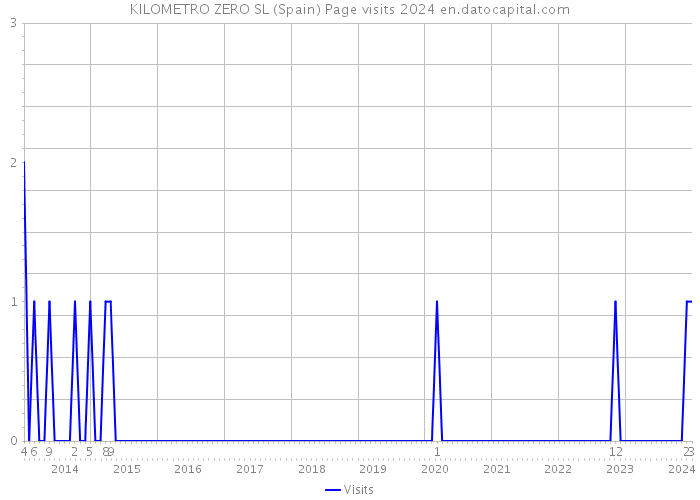 KILOMETRO ZERO SL (Spain) Page visits 2024 