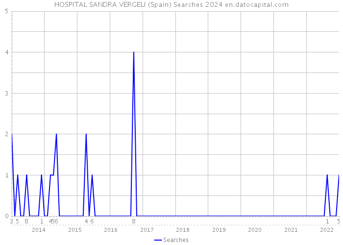 HOSPITAL SANDRA VERGELI (Spain) Searches 2024 