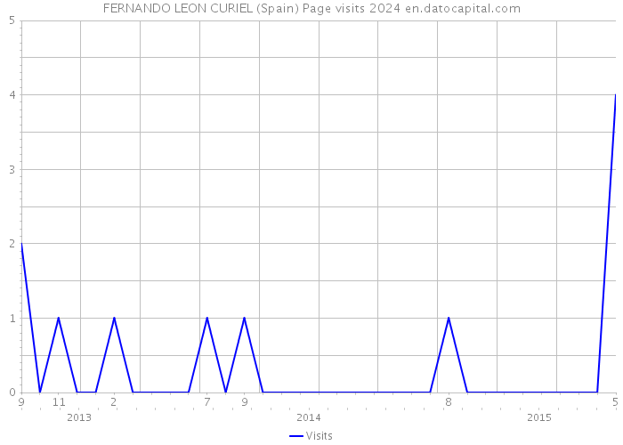 FERNANDO LEON CURIEL (Spain) Page visits 2024 