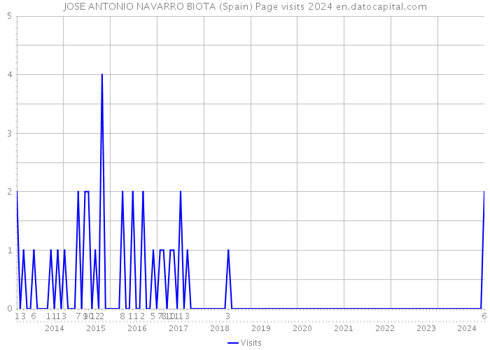 JOSE ANTONIO NAVARRO BIOTA (Spain) Page visits 2024 