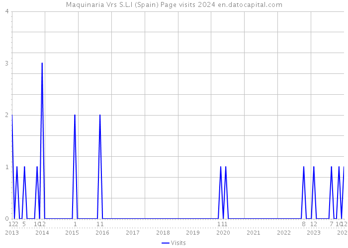 Maquinaria Vrs S.L.l (Spain) Page visits 2024 