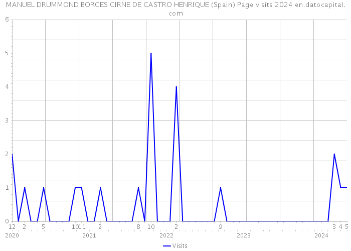 MANUEL DRUMMOND BORGES CIRNE DE CASTRO HENRIQUE (Spain) Page visits 2024 