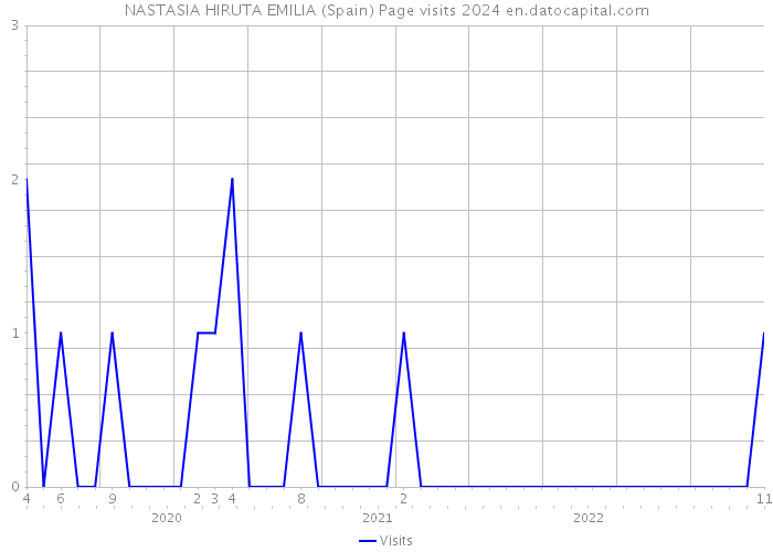 NASTASIA HIRUTA EMILIA (Spain) Page visits 2024 