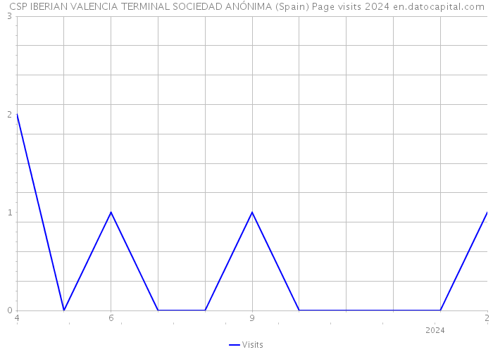 CSP IBERIAN VALENCIA TERMINAL SOCIEDAD ANÓNIMA (Spain) Page visits 2024 