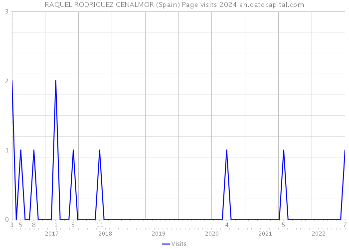 RAQUEL RODRIGUEZ CENALMOR (Spain) Page visits 2024 