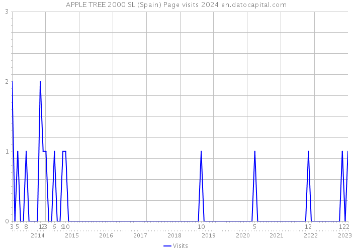 APPLE TREE 2000 SL (Spain) Page visits 2024 