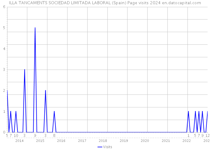 ILLA TANCAMENTS SOCIEDAD LIMITADA LABORAL (Spain) Page visits 2024 
