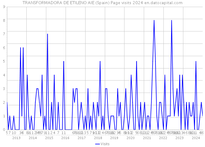 TRANSFORMADORA DE ETILENO AIE (Spain) Page visits 2024 