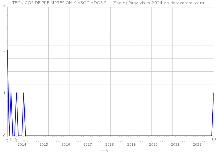 TECNICOS DE PREIMPRESION Y ASOCIADOS S.L. (Spain) Page visits 2024 