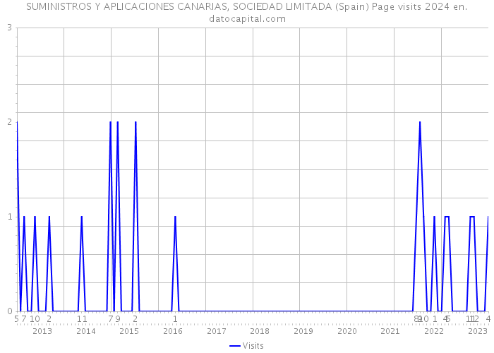 SUMINISTROS Y APLICACIONES CANARIAS, SOCIEDAD LIMITADA (Spain) Page visits 2024 