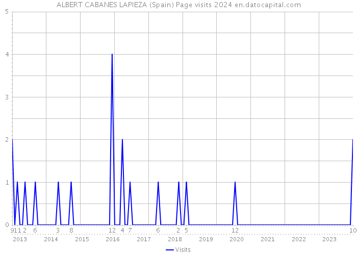 ALBERT CABANES LAPIEZA (Spain) Page visits 2024 