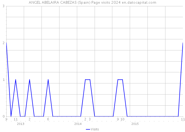 ANGEL ABELAIRA CABEZAS (Spain) Page visits 2024 