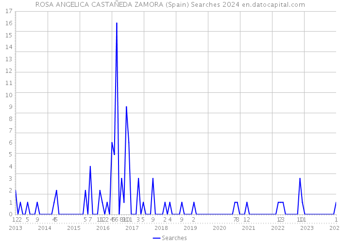 ROSA ANGELICA CASTAÑEDA ZAMORA (Spain) Searches 2024 