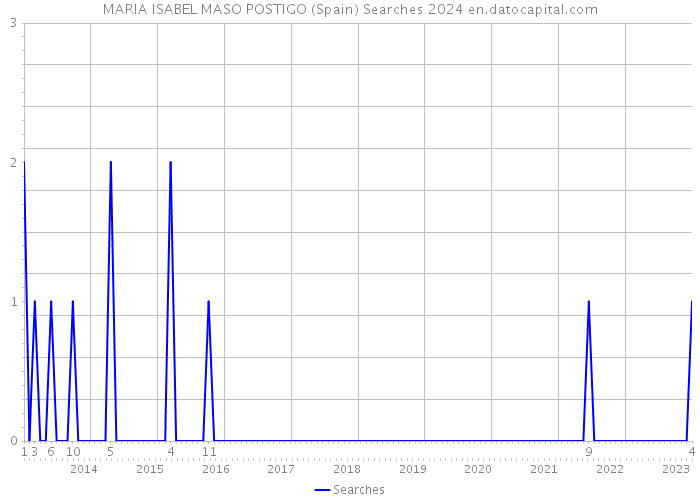 MARIA ISABEL MASO POSTIGO (Spain) Searches 2024 