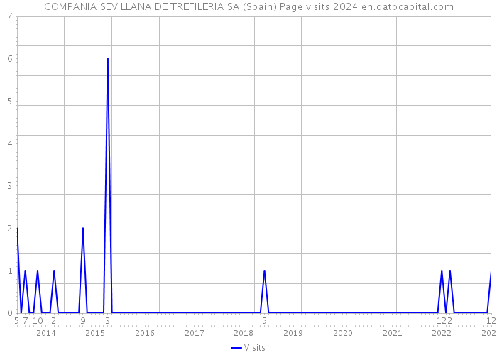 COMPANIA SEVILLANA DE TREFILERIA SA (Spain) Page visits 2024 