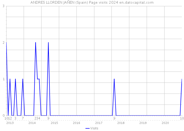 ANDRES LLORDEN JAÑEN (Spain) Page visits 2024 