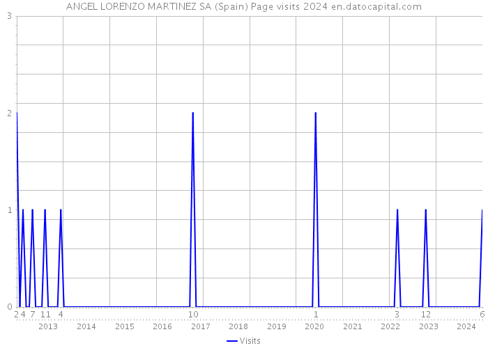 ANGEL LORENZO MARTINEZ SA (Spain) Page visits 2024 