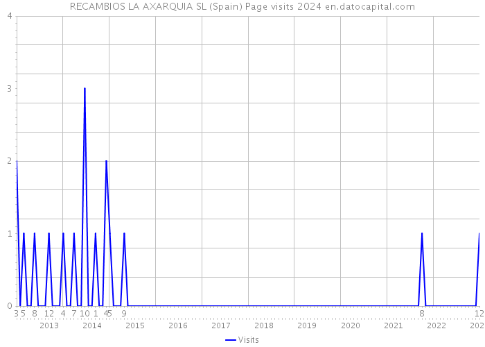 RECAMBIOS LA AXARQUIA SL (Spain) Page visits 2024 