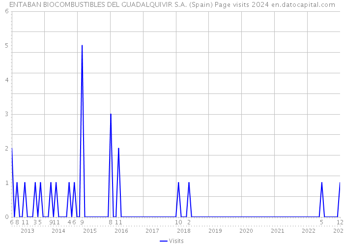 ENTABAN BIOCOMBUSTIBLES DEL GUADALQUIVIR S.A. (Spain) Page visits 2024 