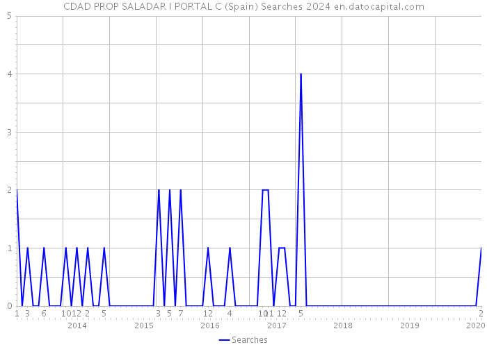 CDAD PROP SALADAR I PORTAL C (Spain) Searches 2024 