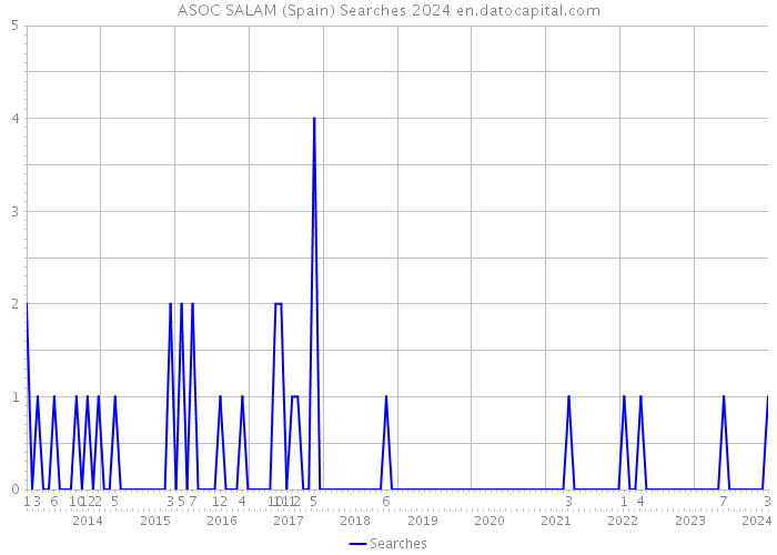 ASOC SALAM (Spain) Searches 2024 