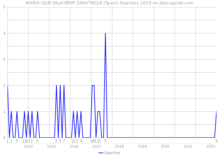 MARIA UJUE SALAVERRI ZARATIEGUI (Spain) Searches 2024 