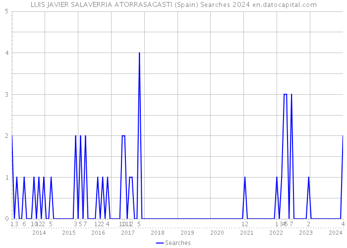 LUIS JAVIER SALAVERRIA ATORRASAGASTI (Spain) Searches 2024 