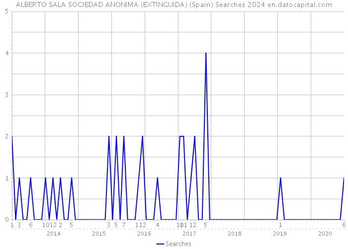 ALBERTO SALA SOCIEDAD ANONIMA (EXTINGUIDA) (Spain) Searches 2024 