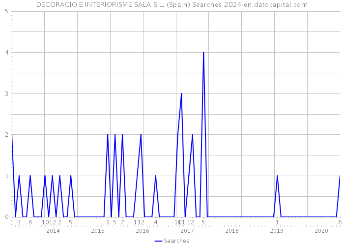 DECORACIO E INTERIORISME SALA S.L. (Spain) Searches 2024 