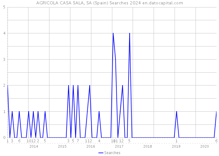 AGRICOLA CASA SALA, SA (Spain) Searches 2024 