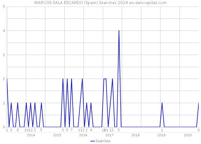 MARCOS SALA ESCARDO (Spain) Searches 2024 