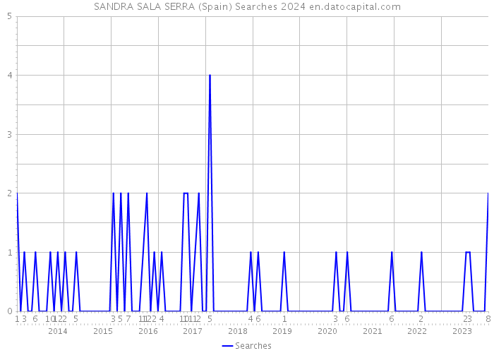 SANDRA SALA SERRA (Spain) Searches 2024 