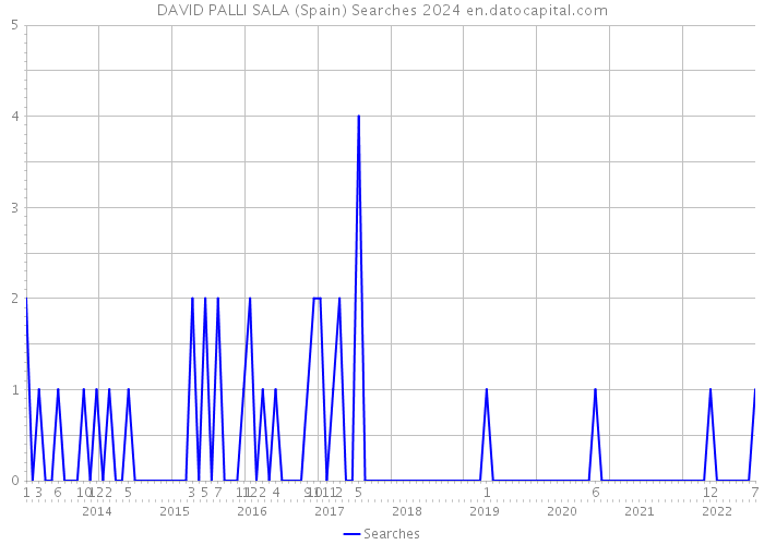 DAVID PALLI SALA (Spain) Searches 2024 