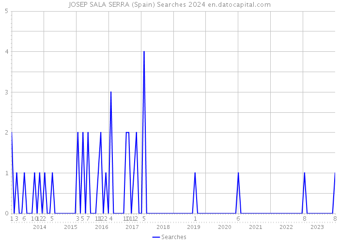 JOSEP SALA SERRA (Spain) Searches 2024 