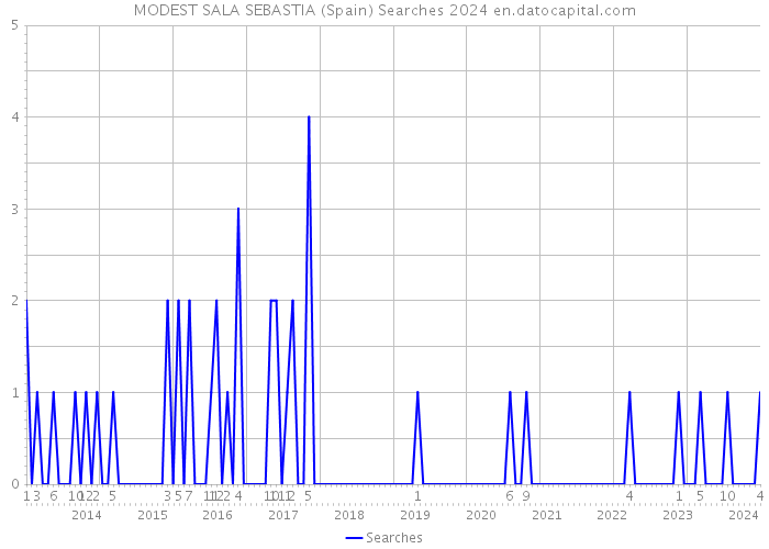 MODEST SALA SEBASTIA (Spain) Searches 2024 