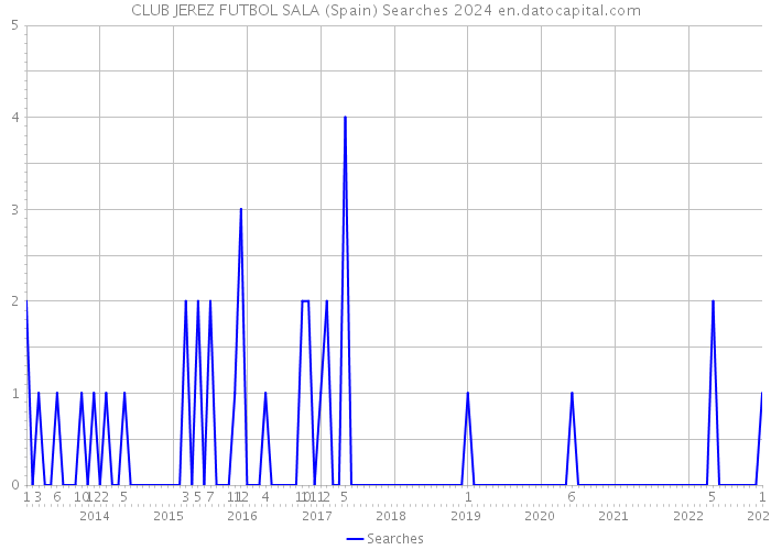 CLUB JEREZ FUTBOL SALA (Spain) Searches 2024 