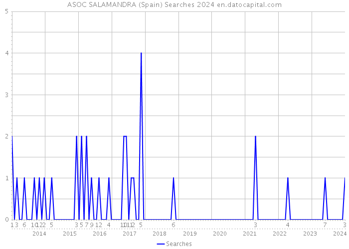 ASOC SALAMANDRA (Spain) Searches 2024 