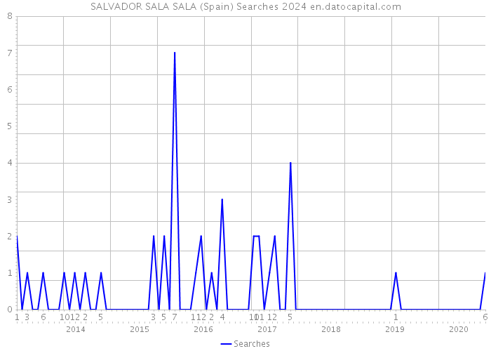 SALVADOR SALA SALA (Spain) Searches 2024 