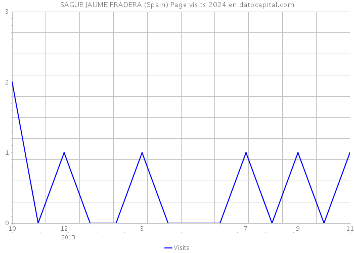 SAGUE JAUME FRADERA (Spain) Page visits 2024 
