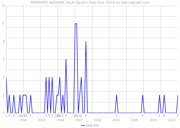 MARIANO ALDAMA SALA (Spain) Searches 2024 