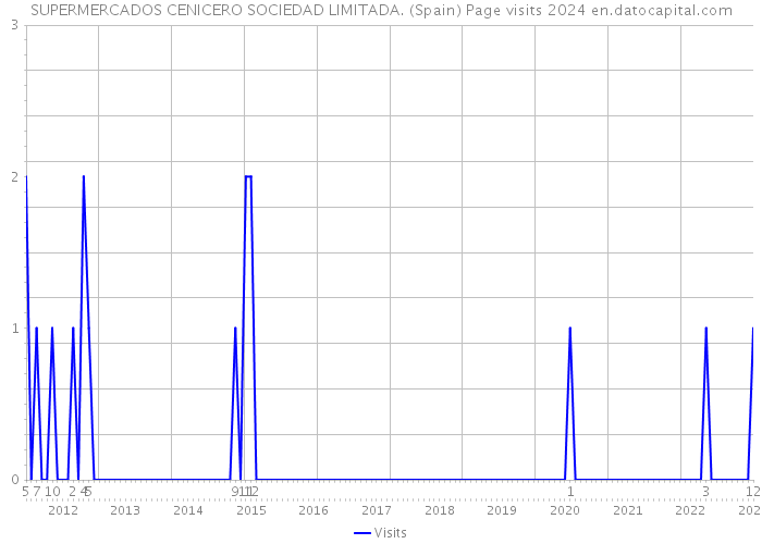 SUPERMERCADOS CENICERO SOCIEDAD LIMITADA. (Spain) Page visits 2024 